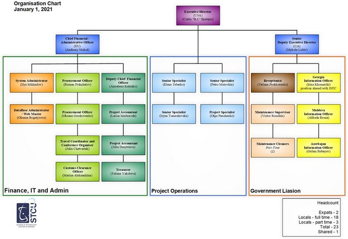 Customs Organizational Chart