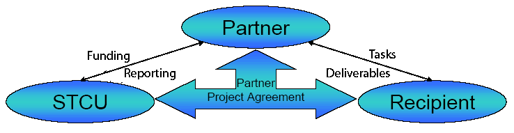 Commercial Contract Research, Academic and Public Research Partnerships